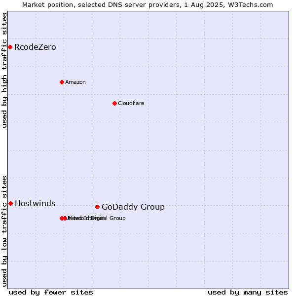 Market position of GoDaddy Group vs. Hostwinds vs. RcodeZero