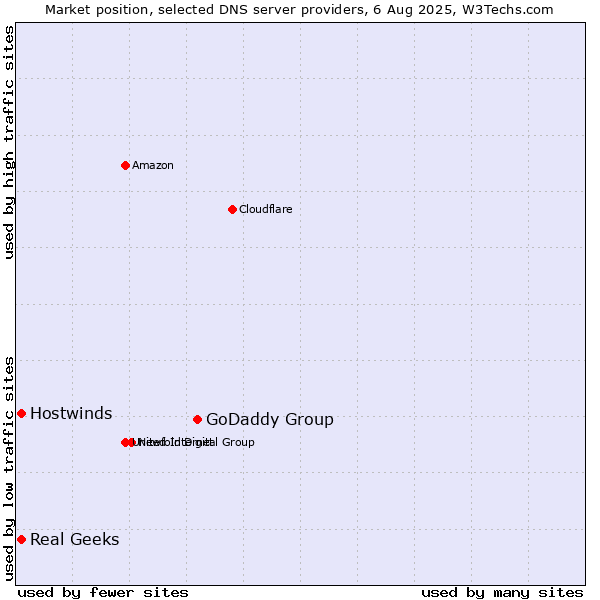 Market position of GoDaddy Group vs. Real Geeks vs. Hostwinds