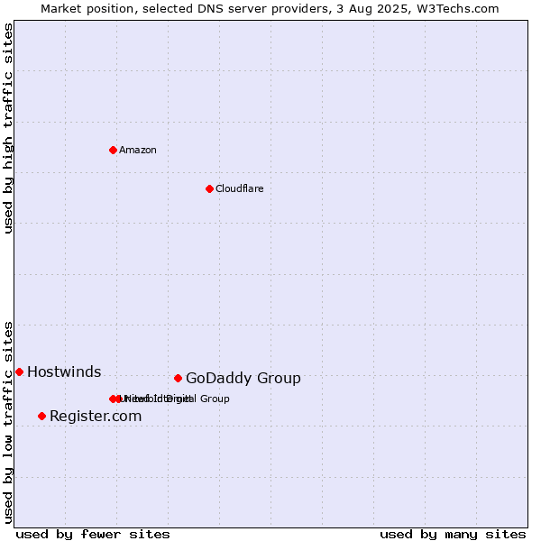Market position of GoDaddy Group vs. Register.com vs. Hostwinds