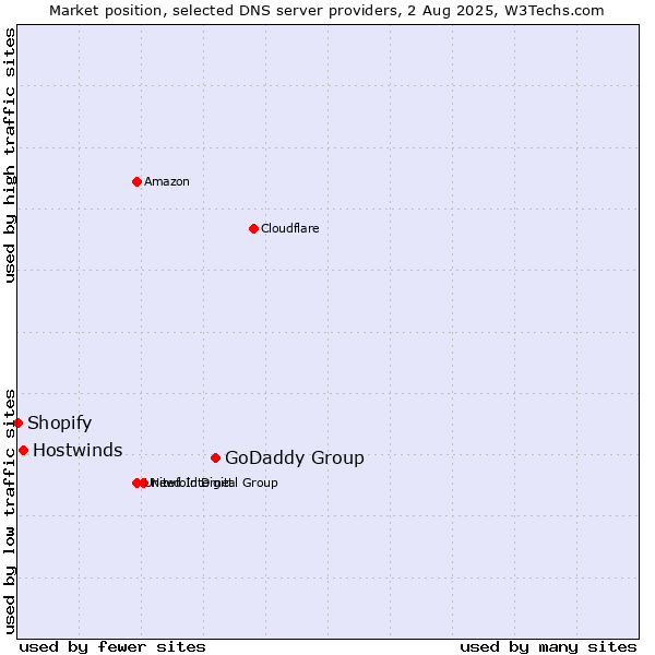 Market position of GoDaddy Group vs. Hostwinds vs. Shopify