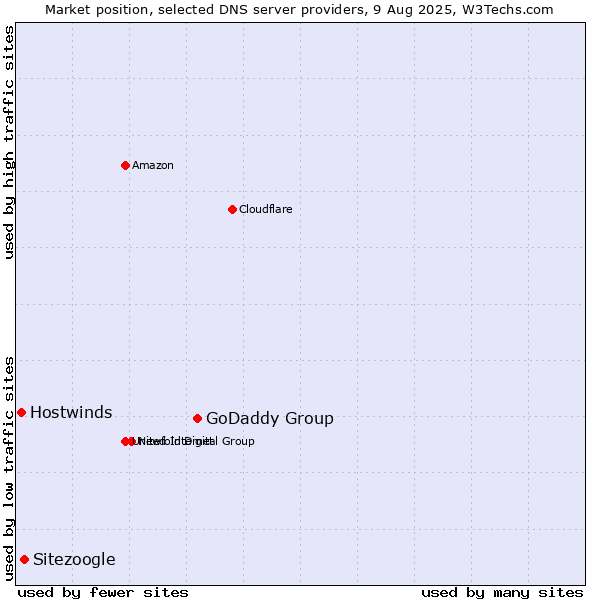 Market position of GoDaddy Group vs. Sitezoogle vs. Hostwinds