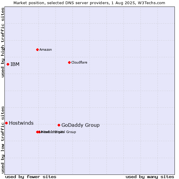 Market position of GoDaddy Group vs. IBM vs. Hostwinds