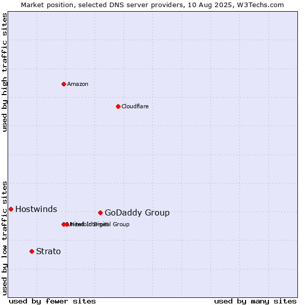 Market position of GoDaddy Group vs. Strato vs. Hostwinds