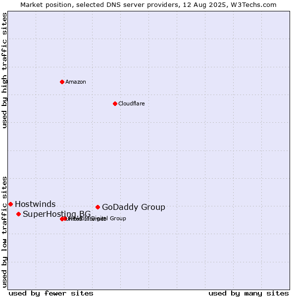 Market position of GoDaddy Group vs. SuperHosting.BG vs. Hostwinds