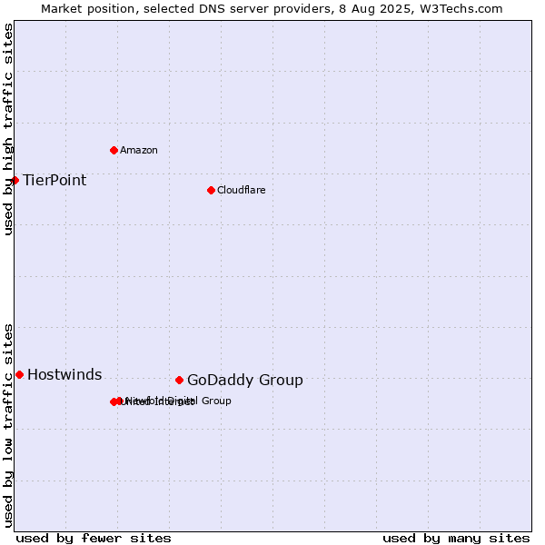 Market position of GoDaddy Group vs. Hostwinds vs. TierPoint