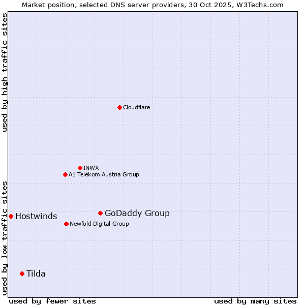 Market position of GoDaddy Group vs. Tilda vs. Hostwinds