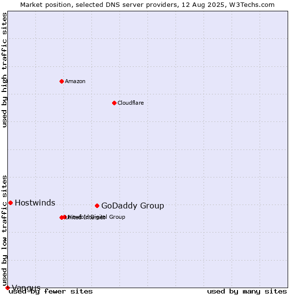 Market position of GoDaddy Group vs. Hostwinds vs. Vangus