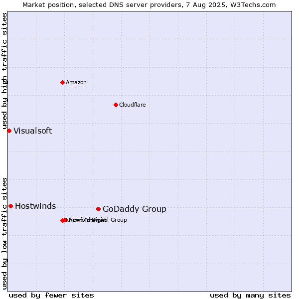 Market position of GoDaddy Group vs. Hostwinds vs. Visualsoft