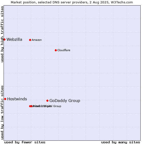 Market position of GoDaddy Group vs. Hostwinds vs. Webzilla