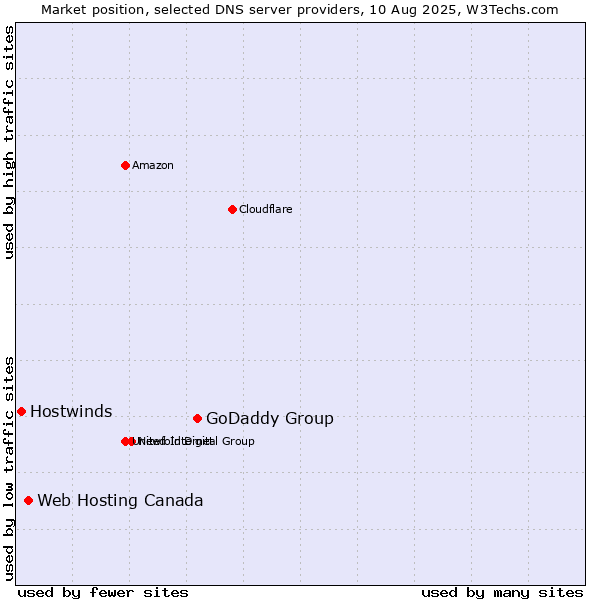 Market position of GoDaddy Group vs. Web Hosting Canada vs. Hostwinds