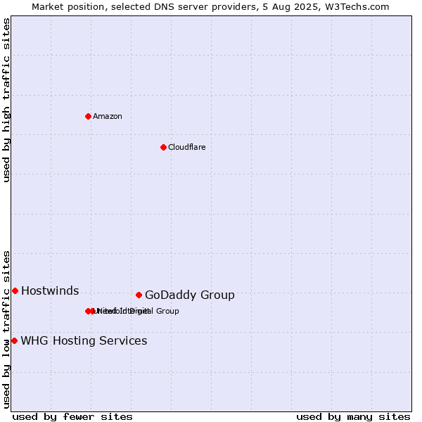Market position of GoDaddy Group vs. Hostwinds vs. WHG Hosting Services