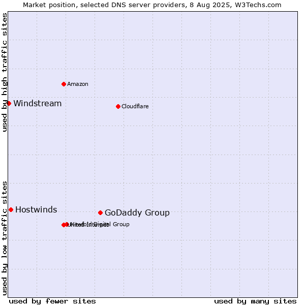 Market position of GoDaddy Group vs. Hostwinds vs. Windstream