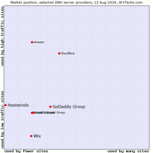 Market position of GoDaddy Group vs. Wix vs. Hostwinds