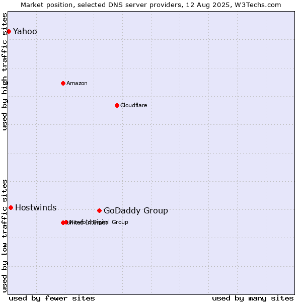 Market position of GoDaddy Group vs. Hostwinds vs. Yahoo