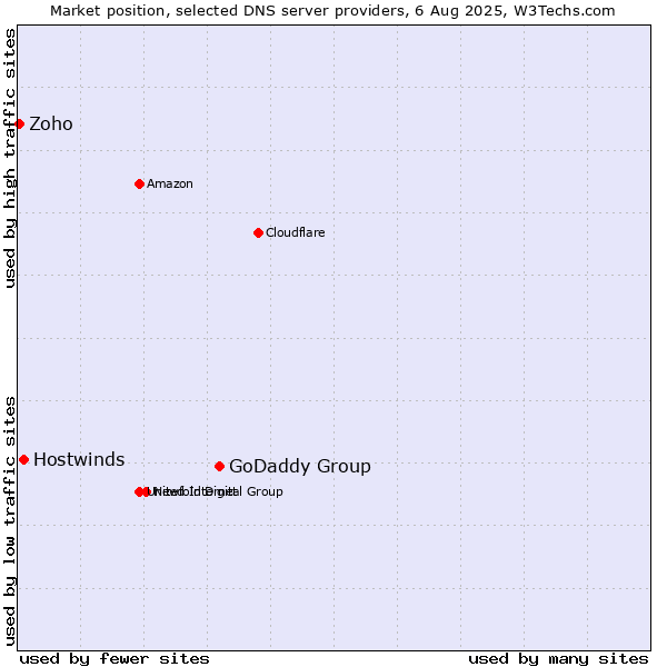 Market position of GoDaddy Group vs. Hostwinds vs. Zoho