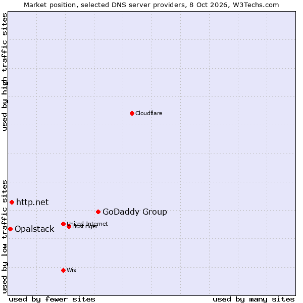 Market position of GoDaddy Group vs. http.net vs. Opalstack