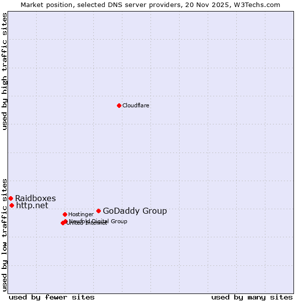 Market position of GoDaddy Group vs. http.net vs. Raidboxes