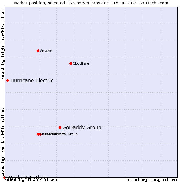 Market position of GoDaddy Group vs. Hurricane Electric vs. Webhost Python
