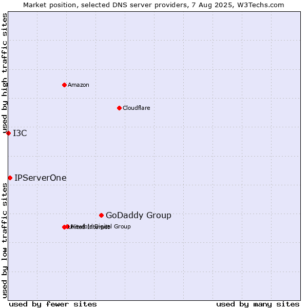 Market position of GoDaddy Group vs. IPServerOne vs. I3C