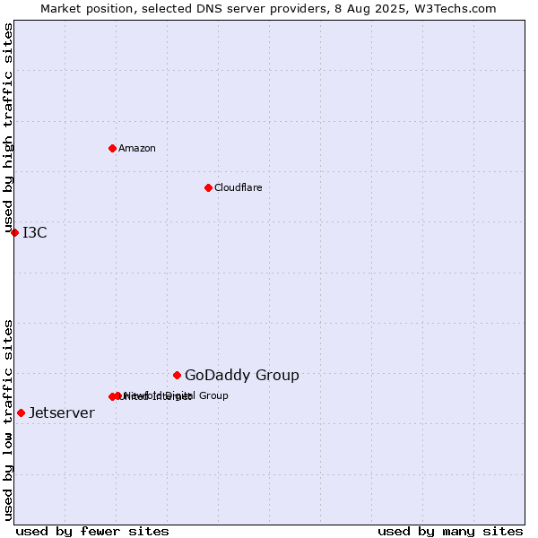 Market position of GoDaddy Group vs. Jetserver vs. I3C