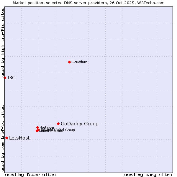 Market position of GoDaddy Group vs. LetsHost vs. I3C