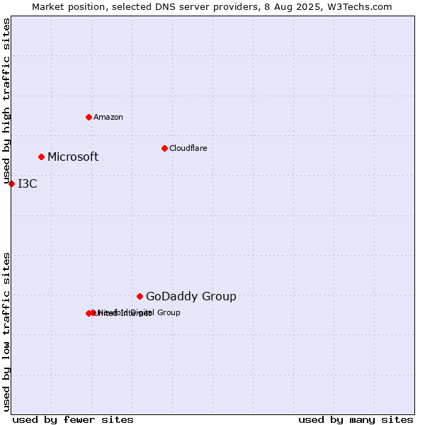 Market position of GoDaddy Group vs. Microsoft vs. I3C