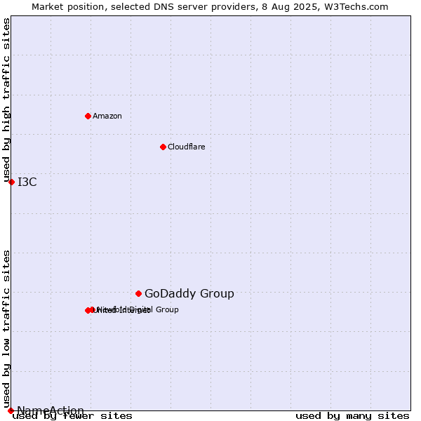Market position of GoDaddy Group vs. I3C vs. NameAction