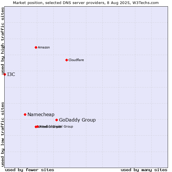 Market position of GoDaddy Group vs. Namecheap vs. I3C
