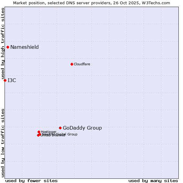 Market position of GoDaddy Group vs. Nameshield vs. I3C