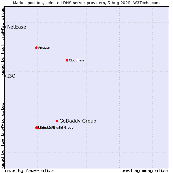 Market position of GoDaddy Group vs. I3C vs. NetEase