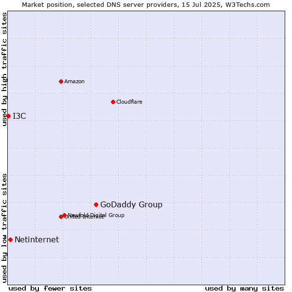 Market position of GoDaddy Group vs. Netinternet vs. I3C