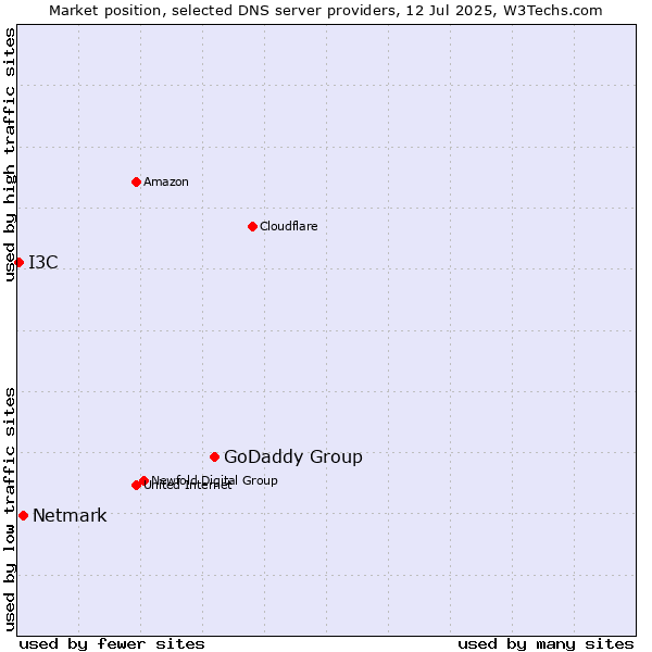 Market position of GoDaddy Group vs. Netmark vs. I3C