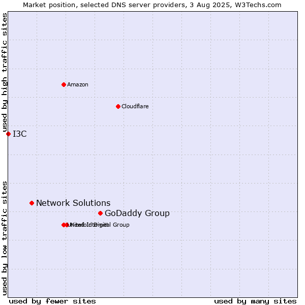 Market position of GoDaddy Group vs. Network Solutions vs. I3C