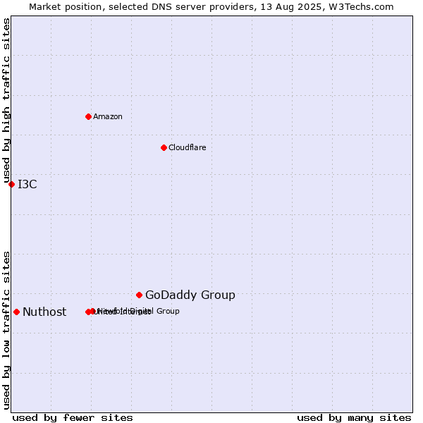 Market position of GoDaddy Group vs. Nuthost vs. I3C