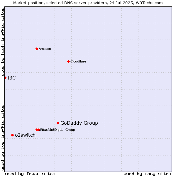 Market position of GoDaddy Group vs. o2switch vs. I3C