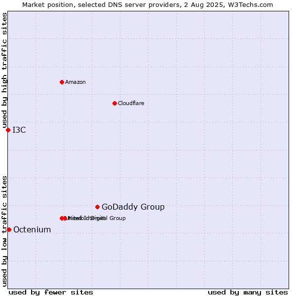 Market position of GoDaddy Group vs. Octenium vs. I3C