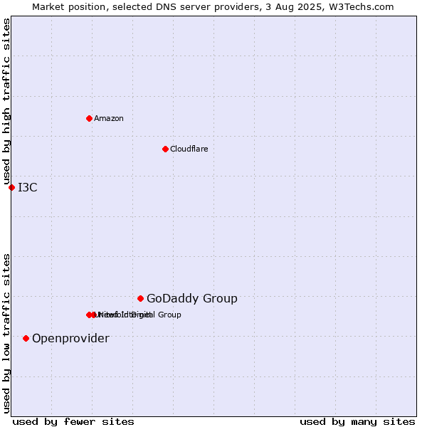 Market position of GoDaddy Group vs. Openprovider vs. I3C