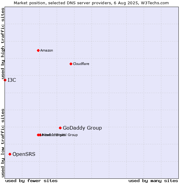 Market position of GoDaddy Group vs. OpenSRS vs. I3C