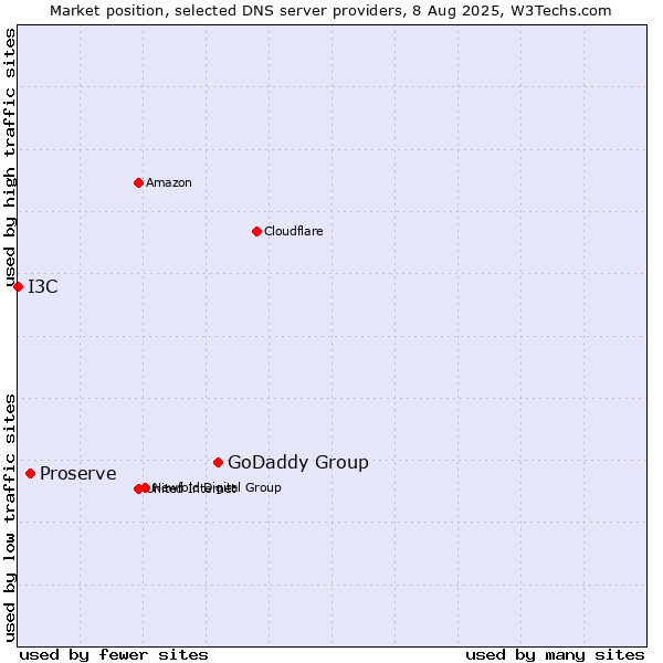 Market position of GoDaddy Group vs. Proserve vs. I3C
