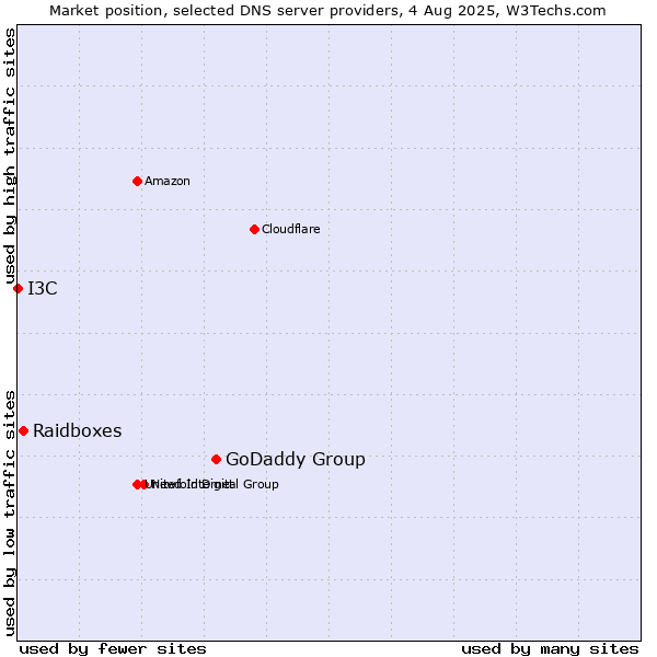 Market position of GoDaddy Group vs. Raidboxes vs. I3C