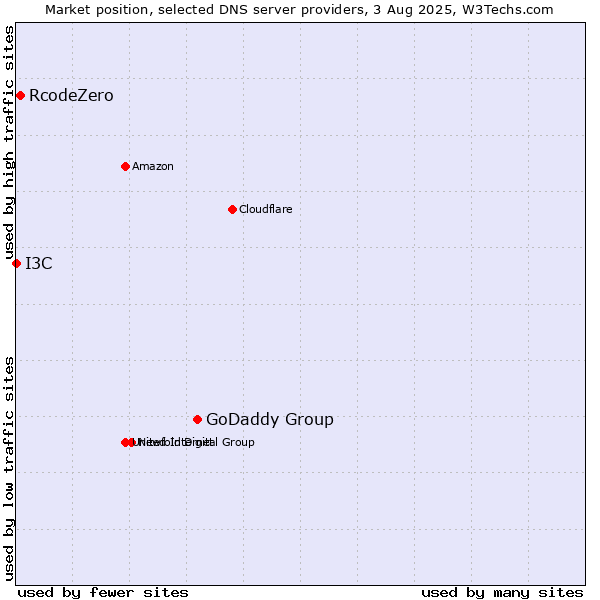 Market position of GoDaddy Group vs. RcodeZero vs. I3C