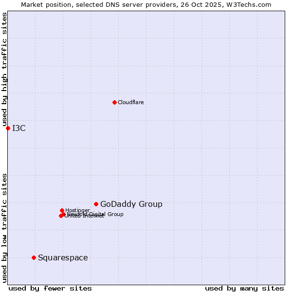 Market position of GoDaddy Group vs. Squarespace vs. I3C