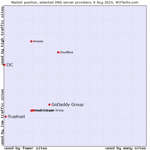 Market position of GoDaddy Group vs. Truehost vs. I3C