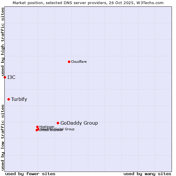 Market position of GoDaddy Group vs. Turbify vs. I3C