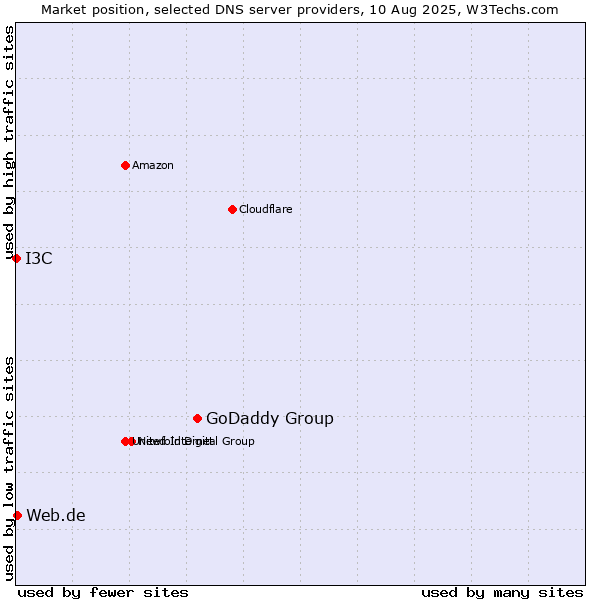 Market position of GoDaddy Group vs. Web.de vs. I3C