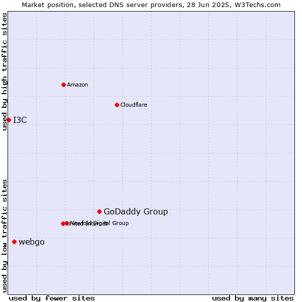 Market position of GoDaddy Group vs. webgo vs. I3C