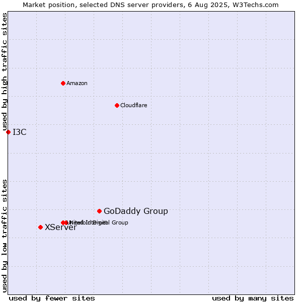 Market position of GoDaddy Group vs. XServer vs. I3C