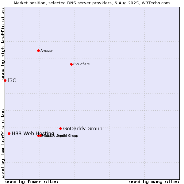 Market position of GoDaddy Group vs. H88 Web Hosting vs. I3C