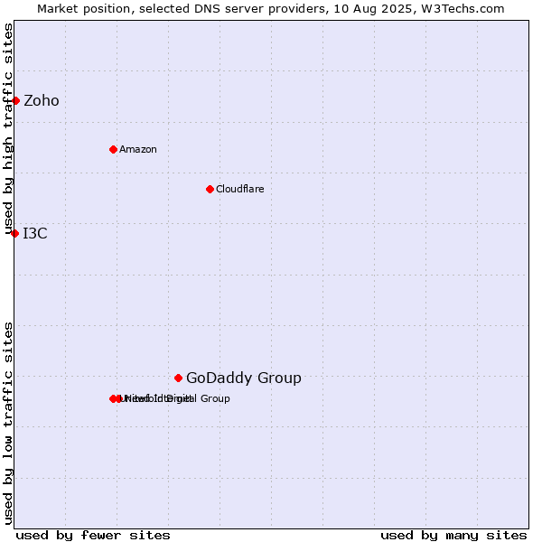 Market position of GoDaddy Group vs. Zoho vs. I3C