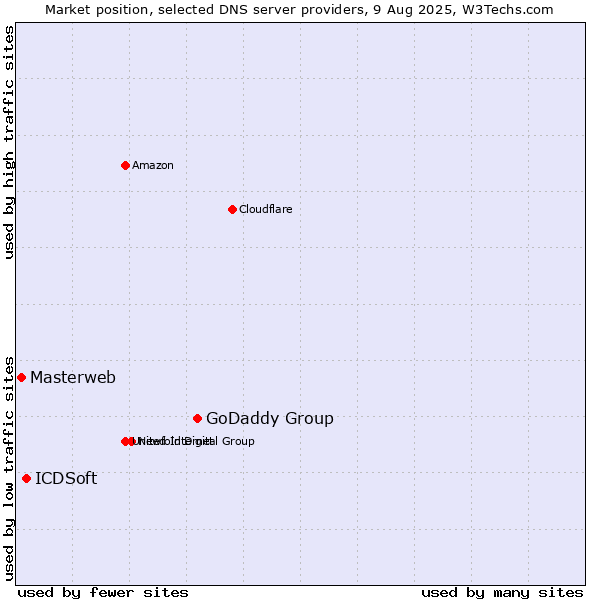 Market position of GoDaddy Group vs. ICDSoft vs. Masterweb